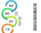 網(wǎng)站建設(shè)公司要負(fù)責(zé)任,落實(shí)好網(wǎng)站建設(shè)基本流程